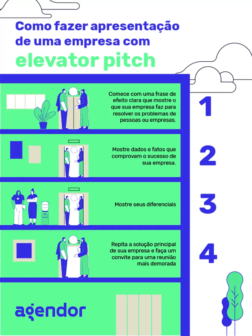 Infográfico sobre como elevator pitch